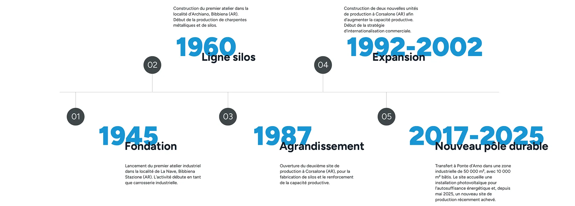 Evolution Poggi Spa dans le temps